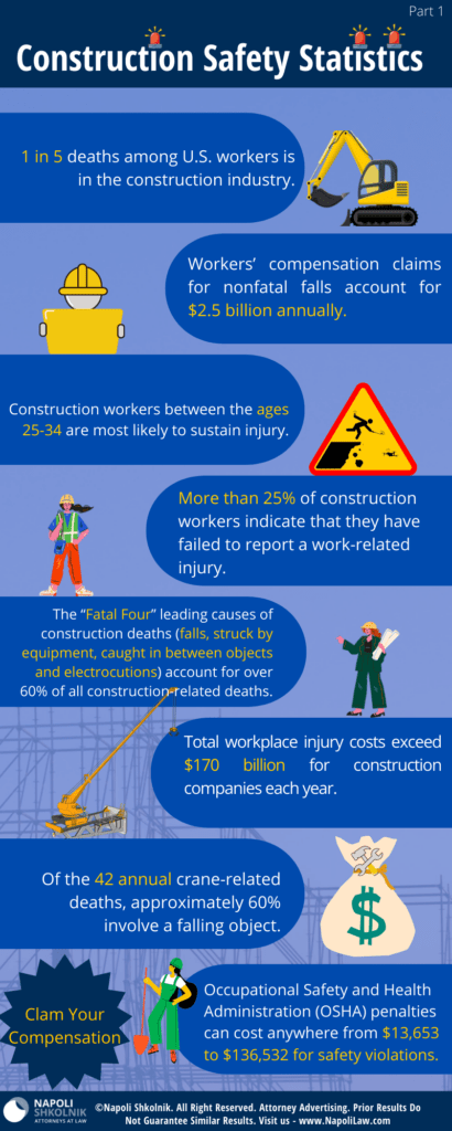 An infographic with 8 Construction safety statistics.
1.  1 in 5 deaths among U.S. workers is in the construction industry.
2. Workers’ compensation claims for nonfatal falls account for $2.5 billion annually.
3. Construction workers between the ages 25-34 are most likely to sustain injury.
4. More than 25% of construction workers indicate that they have failed to report a work-related injury.
5. The “Fatal Four” leading causes of construction deaths (falls, struck by equipment, caught in between objects and electrocutions) account for over 60% of all construction-related deaths.
6. Total workplace injury costs exceed $170 billion for construction companies each year.
7. Of the 42 annual crane-related deaths, approximately 60% involve a falling object.
8. Occupational Safety and Health Administration (OSHA) penalties can cost anywhere from $13,653 to $136,532 for safety violations.

By Napoli Shkolnik. 
All Right Reserved. 
Visit us - www.NapoliLaw.com
